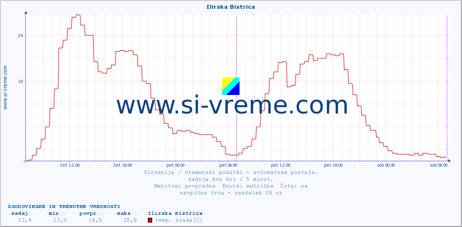 POVPREČJE :: Ilirska Bistrica :: temp. zraka | vlaga | smer vetra | hitrost vetra | sunki vetra | tlak | padavine | sonce | temp. tal  5cm | temp. tal 10cm | temp. tal 20cm | temp. tal 30cm | temp. tal 50cm :: zadnja dva dni / 5 minut.