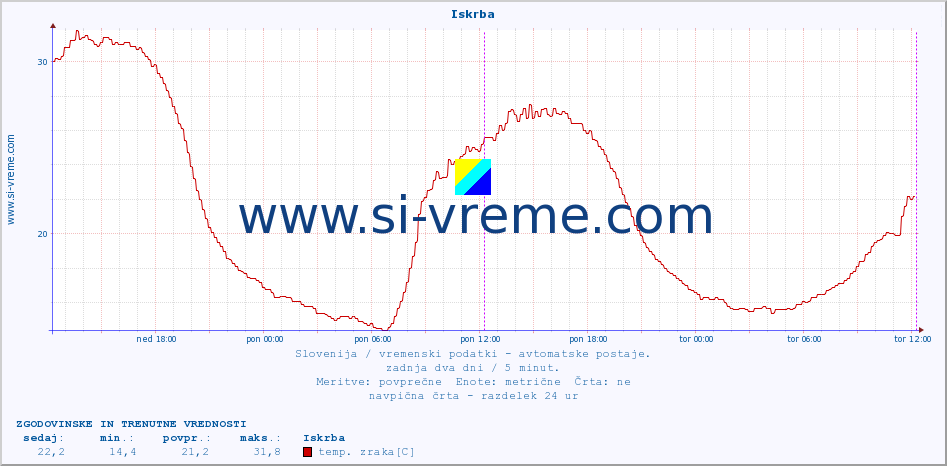 POVPREČJE :: Iskrba :: temp. zraka | vlaga | smer vetra | hitrost vetra | sunki vetra | tlak | padavine | sonce | temp. tal  5cm | temp. tal 10cm | temp. tal 20cm | temp. tal 30cm | temp. tal 50cm :: zadnja dva dni / 5 minut.