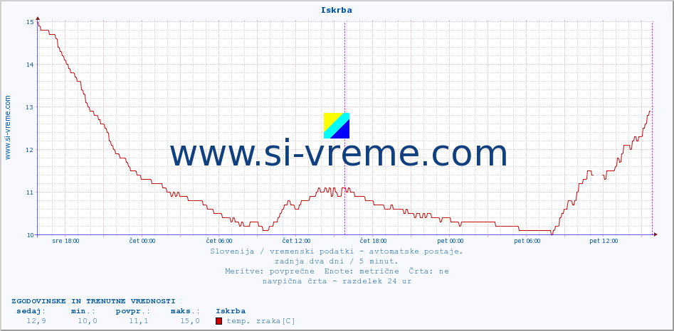 POVPREČJE :: Iskrba :: temp. zraka | vlaga | smer vetra | hitrost vetra | sunki vetra | tlak | padavine | sonce | temp. tal  5cm | temp. tal 10cm | temp. tal 20cm | temp. tal 30cm | temp. tal 50cm :: zadnja dva dni / 5 minut.