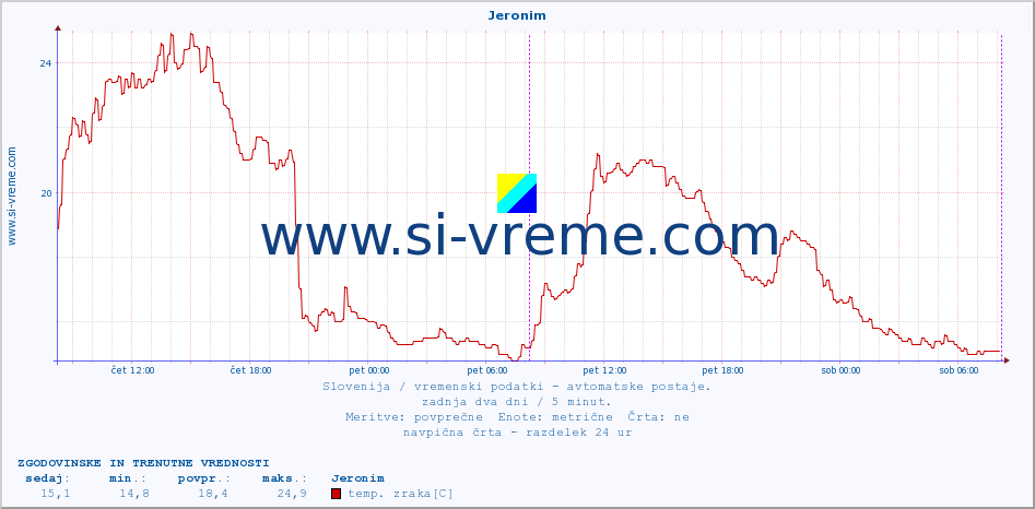 POVPREČJE :: Jeronim :: temp. zraka | vlaga | smer vetra | hitrost vetra | sunki vetra | tlak | padavine | sonce | temp. tal  5cm | temp. tal 10cm | temp. tal 20cm | temp. tal 30cm | temp. tal 50cm :: zadnja dva dni / 5 minut.