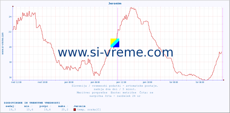 POVPREČJE :: Jeronim :: temp. zraka | vlaga | smer vetra | hitrost vetra | sunki vetra | tlak | padavine | sonce | temp. tal  5cm | temp. tal 10cm | temp. tal 20cm | temp. tal 30cm | temp. tal 50cm :: zadnja dva dni / 5 minut.