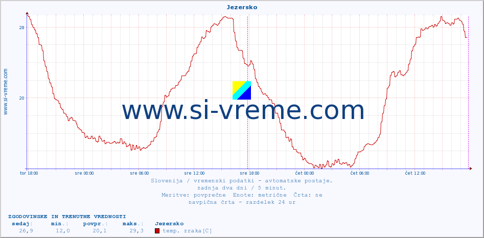 POVPREČJE :: Jezersko :: temp. zraka | vlaga | smer vetra | hitrost vetra | sunki vetra | tlak | padavine | sonce | temp. tal  5cm | temp. tal 10cm | temp. tal 20cm | temp. tal 30cm | temp. tal 50cm :: zadnja dva dni / 5 minut.