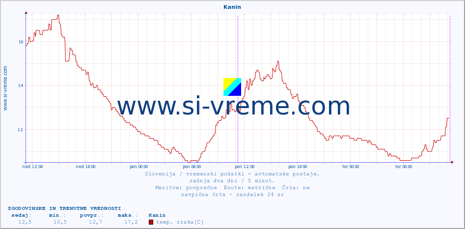 POVPREČJE :: Kanin :: temp. zraka | vlaga | smer vetra | hitrost vetra | sunki vetra | tlak | padavine | sonce | temp. tal  5cm | temp. tal 10cm | temp. tal 20cm | temp. tal 30cm | temp. tal 50cm :: zadnja dva dni / 5 minut.