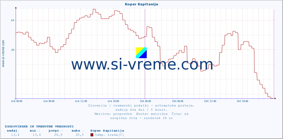 POVPREČJE :: Koper Kapitanija :: temp. zraka | vlaga | smer vetra | hitrost vetra | sunki vetra | tlak | padavine | sonce | temp. tal  5cm | temp. tal 10cm | temp. tal 20cm | temp. tal 30cm | temp. tal 50cm :: zadnja dva dni / 5 minut.