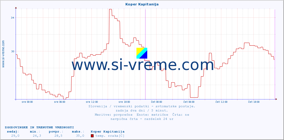 POVPREČJE :: Koper Kapitanija :: temp. zraka | vlaga | smer vetra | hitrost vetra | sunki vetra | tlak | padavine | sonce | temp. tal  5cm | temp. tal 10cm | temp. tal 20cm | temp. tal 30cm | temp. tal 50cm :: zadnja dva dni / 5 minut.