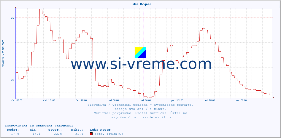 POVPREČJE :: Luka Koper :: temp. zraka | vlaga | smer vetra | hitrost vetra | sunki vetra | tlak | padavine | sonce | temp. tal  5cm | temp. tal 10cm | temp. tal 20cm | temp. tal 30cm | temp. tal 50cm :: zadnja dva dni / 5 minut.