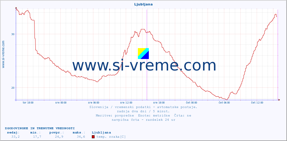 POVPREČJE :: Korensko sedlo :: temp. zraka | vlaga | smer vetra | hitrost vetra | sunki vetra | tlak | padavine | sonce | temp. tal  5cm | temp. tal 10cm | temp. tal 20cm | temp. tal 30cm | temp. tal 50cm :: zadnja dva dni / 5 minut.