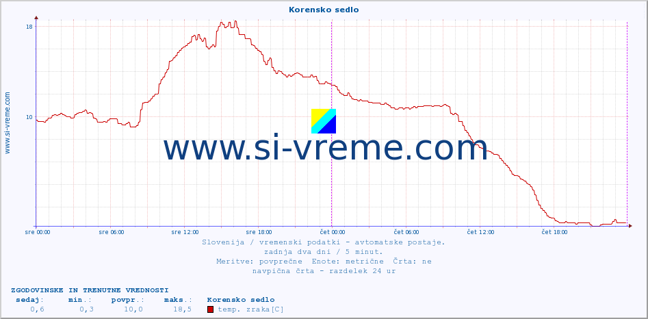 POVPREČJE :: Korensko sedlo :: temp. zraka | vlaga | smer vetra | hitrost vetra | sunki vetra | tlak | padavine | sonce | temp. tal  5cm | temp. tal 10cm | temp. tal 20cm | temp. tal 30cm | temp. tal 50cm :: zadnja dva dni / 5 minut.