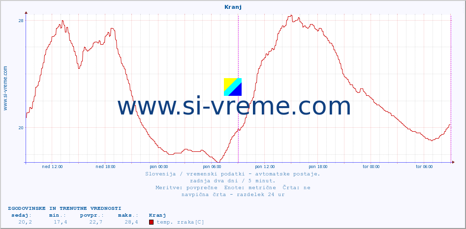 POVPREČJE :: Kranj :: temp. zraka | vlaga | smer vetra | hitrost vetra | sunki vetra | tlak | padavine | sonce | temp. tal  5cm | temp. tal 10cm | temp. tal 20cm | temp. tal 30cm | temp. tal 50cm :: zadnja dva dni / 5 minut.