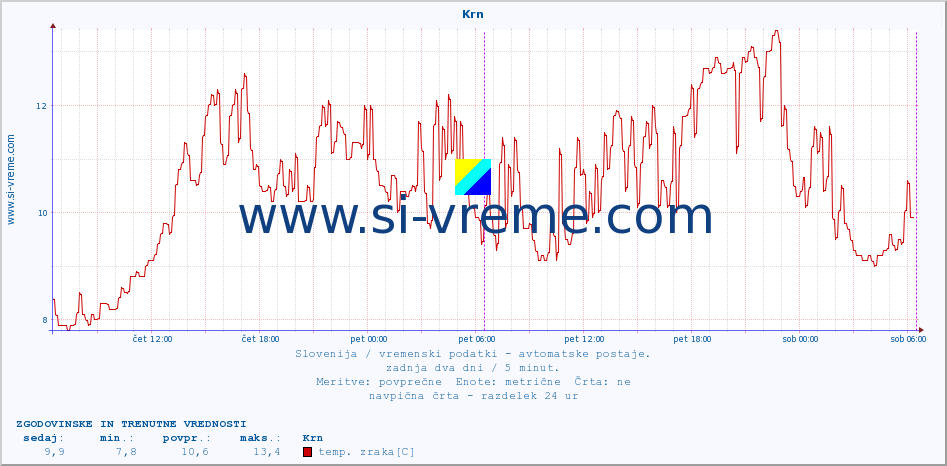 POVPREČJE :: Krn :: temp. zraka | vlaga | smer vetra | hitrost vetra | sunki vetra | tlak | padavine | sonce | temp. tal  5cm | temp. tal 10cm | temp. tal 20cm | temp. tal 30cm | temp. tal 50cm :: zadnja dva dni / 5 minut.