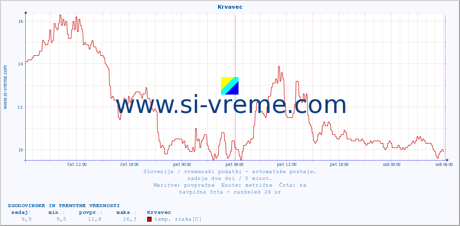 POVPREČJE :: Krvavec :: temp. zraka | vlaga | smer vetra | hitrost vetra | sunki vetra | tlak | padavine | sonce | temp. tal  5cm | temp. tal 10cm | temp. tal 20cm | temp. tal 30cm | temp. tal 50cm :: zadnja dva dni / 5 minut.