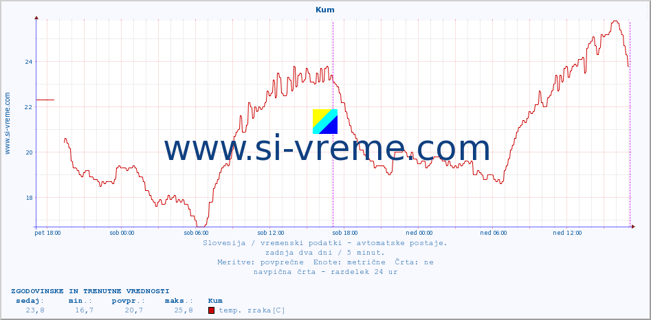 POVPREČJE :: Kum :: temp. zraka | vlaga | smer vetra | hitrost vetra | sunki vetra | tlak | padavine | sonce | temp. tal  5cm | temp. tal 10cm | temp. tal 20cm | temp. tal 30cm | temp. tal 50cm :: zadnja dva dni / 5 minut.