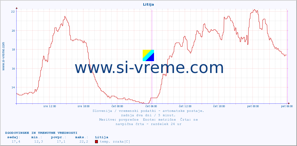 POVPREČJE :: Litija :: temp. zraka | vlaga | smer vetra | hitrost vetra | sunki vetra | tlak | padavine | sonce | temp. tal  5cm | temp. tal 10cm | temp. tal 20cm | temp. tal 30cm | temp. tal 50cm :: zadnja dva dni / 5 minut.