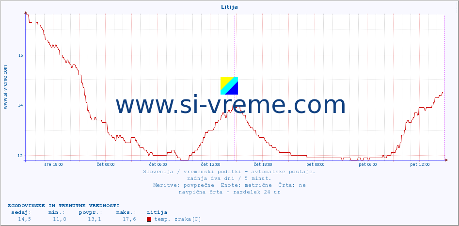 POVPREČJE :: Litija :: temp. zraka | vlaga | smer vetra | hitrost vetra | sunki vetra | tlak | padavine | sonce | temp. tal  5cm | temp. tal 10cm | temp. tal 20cm | temp. tal 30cm | temp. tal 50cm :: zadnja dva dni / 5 minut.