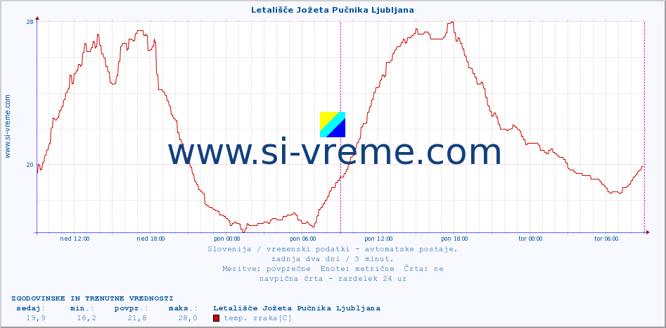 POVPREČJE :: Letališče Jožeta Pučnika Ljubljana :: temp. zraka | vlaga | smer vetra | hitrost vetra | sunki vetra | tlak | padavine | sonce | temp. tal  5cm | temp. tal 10cm | temp. tal 20cm | temp. tal 30cm | temp. tal 50cm :: zadnja dva dni / 5 minut.