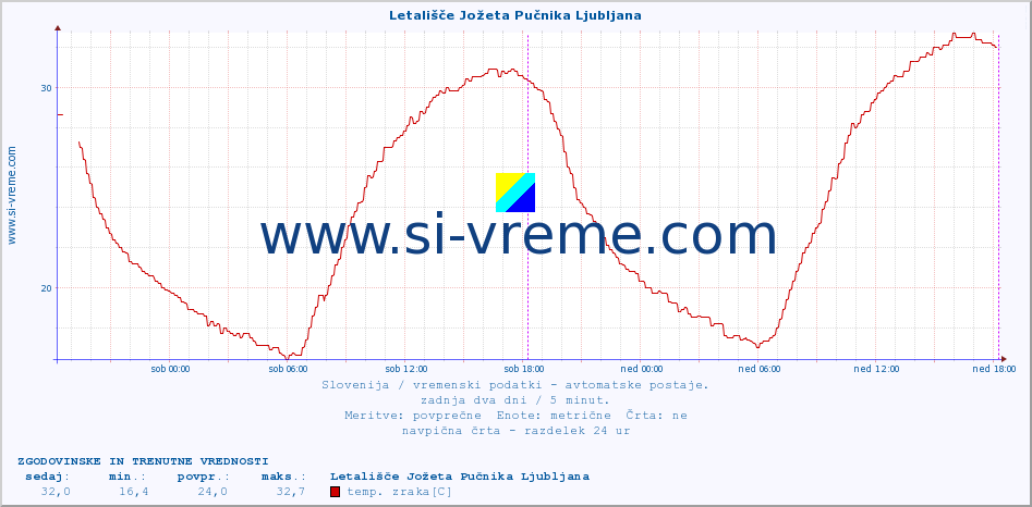 POVPREČJE :: Letališče Jožeta Pučnika Ljubljana :: temp. zraka | vlaga | smer vetra | hitrost vetra | sunki vetra | tlak | padavine | sonce | temp. tal  5cm | temp. tal 10cm | temp. tal 20cm | temp. tal 30cm | temp. tal 50cm :: zadnja dva dni / 5 minut.