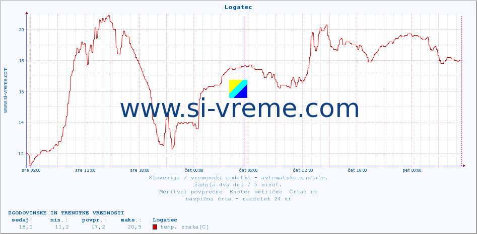 POVPREČJE :: Logatec :: temp. zraka | vlaga | smer vetra | hitrost vetra | sunki vetra | tlak | padavine | sonce | temp. tal  5cm | temp. tal 10cm | temp. tal 20cm | temp. tal 30cm | temp. tal 50cm :: zadnja dva dni / 5 minut.