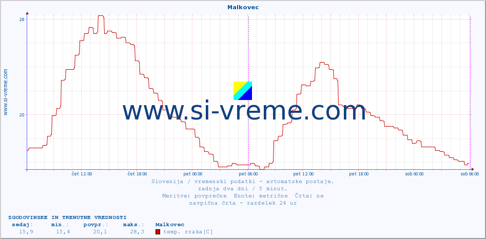 POVPREČJE :: Malkovec :: temp. zraka | vlaga | smer vetra | hitrost vetra | sunki vetra | tlak | padavine | sonce | temp. tal  5cm | temp. tal 10cm | temp. tal 20cm | temp. tal 30cm | temp. tal 50cm :: zadnja dva dni / 5 minut.