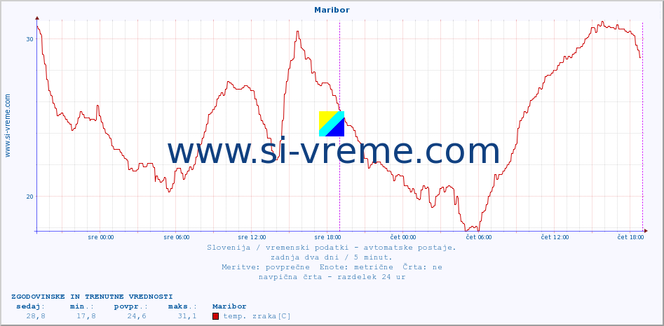 POVPREČJE :: Maribor :: temp. zraka | vlaga | smer vetra | hitrost vetra | sunki vetra | tlak | padavine | sonce | temp. tal  5cm | temp. tal 10cm | temp. tal 20cm | temp. tal 30cm | temp. tal 50cm :: zadnja dva dni / 5 minut.
