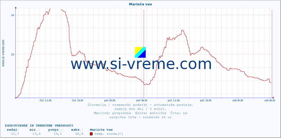 POVPREČJE :: Marinča vas :: temp. zraka | vlaga | smer vetra | hitrost vetra | sunki vetra | tlak | padavine | sonce | temp. tal  5cm | temp. tal 10cm | temp. tal 20cm | temp. tal 30cm | temp. tal 50cm :: zadnja dva dni / 5 minut.