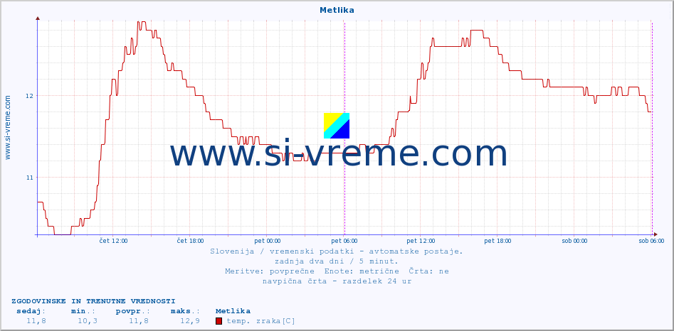 POVPREČJE :: Metlika :: temp. zraka | vlaga | smer vetra | hitrost vetra | sunki vetra | tlak | padavine | sonce | temp. tal  5cm | temp. tal 10cm | temp. tal 20cm | temp. tal 30cm | temp. tal 50cm :: zadnja dva dni / 5 minut.