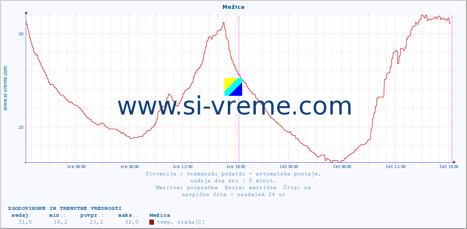 POVPREČJE :: Mežica :: temp. zraka | vlaga | smer vetra | hitrost vetra | sunki vetra | tlak | padavine | sonce | temp. tal  5cm | temp. tal 10cm | temp. tal 20cm | temp. tal 30cm | temp. tal 50cm :: zadnja dva dni / 5 minut.