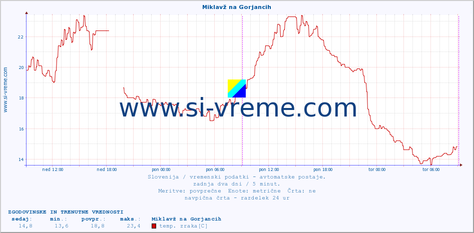 POVPREČJE :: Miklavž na Gorjancih :: temp. zraka | vlaga | smer vetra | hitrost vetra | sunki vetra | tlak | padavine | sonce | temp. tal  5cm | temp. tal 10cm | temp. tal 20cm | temp. tal 30cm | temp. tal 50cm :: zadnja dva dni / 5 minut.