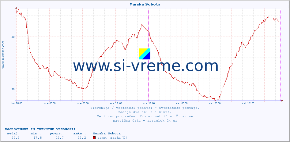 POVPREČJE :: Murska Sobota :: temp. zraka | vlaga | smer vetra | hitrost vetra | sunki vetra | tlak | padavine | sonce | temp. tal  5cm | temp. tal 10cm | temp. tal 20cm | temp. tal 30cm | temp. tal 50cm :: zadnja dva dni / 5 minut.