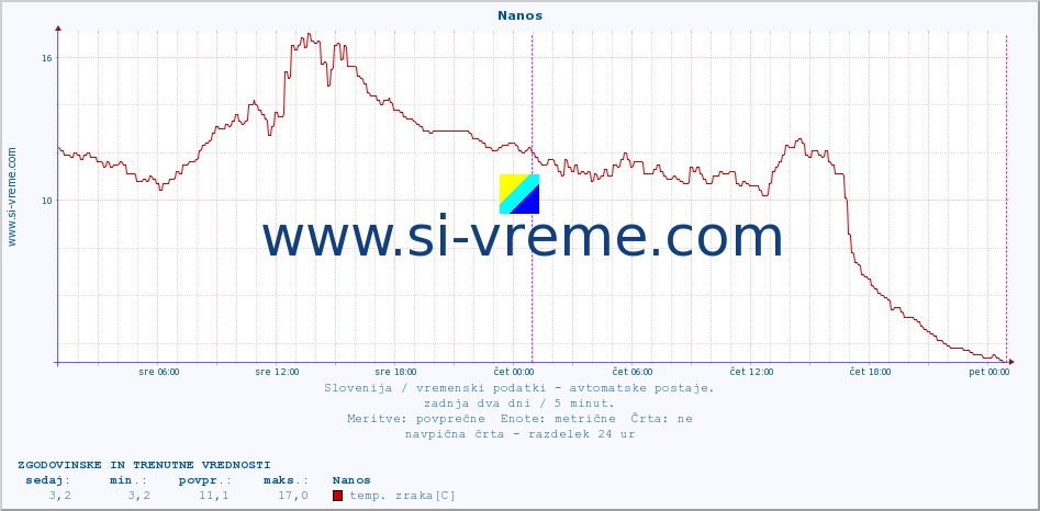 POVPREČJE :: Nanos :: temp. zraka | vlaga | smer vetra | hitrost vetra | sunki vetra | tlak | padavine | sonce | temp. tal  5cm | temp. tal 10cm | temp. tal 20cm | temp. tal 30cm | temp. tal 50cm :: zadnja dva dni / 5 minut.