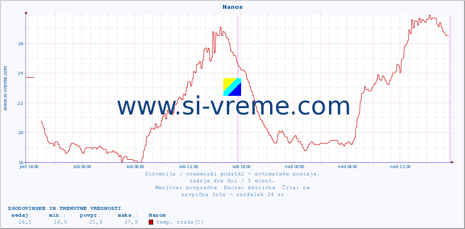 POVPREČJE :: Nanos :: temp. zraka | vlaga | smer vetra | hitrost vetra | sunki vetra | tlak | padavine | sonce | temp. tal  5cm | temp. tal 10cm | temp. tal 20cm | temp. tal 30cm | temp. tal 50cm :: zadnja dva dni / 5 minut.