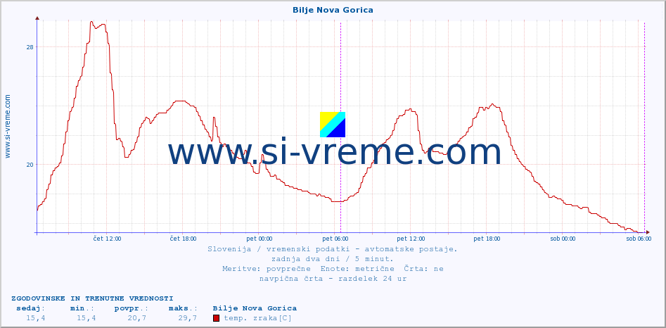 POVPREČJE :: Bilje Nova Gorica :: temp. zraka | vlaga | smer vetra | hitrost vetra | sunki vetra | tlak | padavine | sonce | temp. tal  5cm | temp. tal 10cm | temp. tal 20cm | temp. tal 30cm | temp. tal 50cm :: zadnja dva dni / 5 minut.