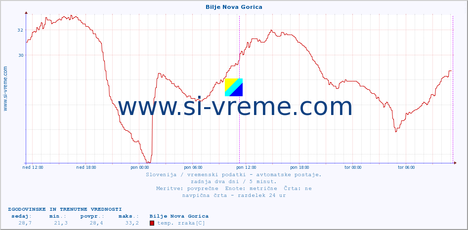 POVPREČJE :: Bilje Nova Gorica :: temp. zraka | vlaga | smer vetra | hitrost vetra | sunki vetra | tlak | padavine | sonce | temp. tal  5cm | temp. tal 10cm | temp. tal 20cm | temp. tal 30cm | temp. tal 50cm :: zadnja dva dni / 5 minut.