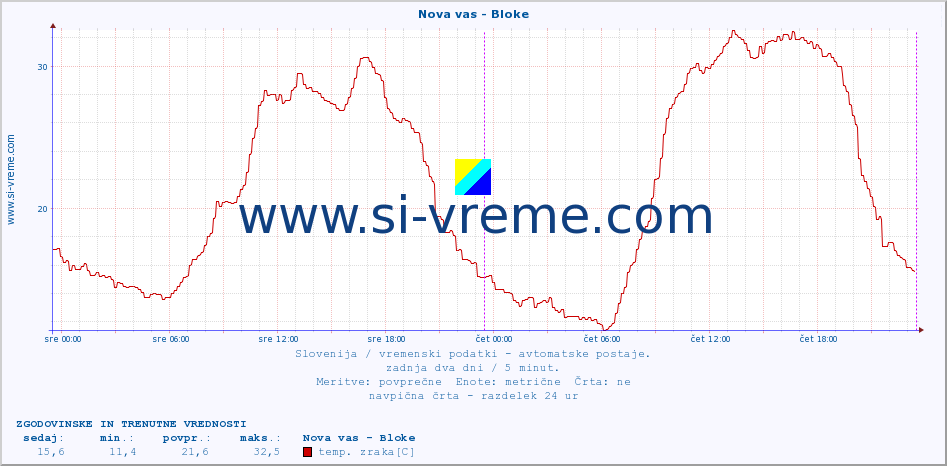 POVPREČJE :: Nova vas - Bloke :: temp. zraka | vlaga | smer vetra | hitrost vetra | sunki vetra | tlak | padavine | sonce | temp. tal  5cm | temp. tal 10cm | temp. tal 20cm | temp. tal 30cm | temp. tal 50cm :: zadnja dva dni / 5 minut.