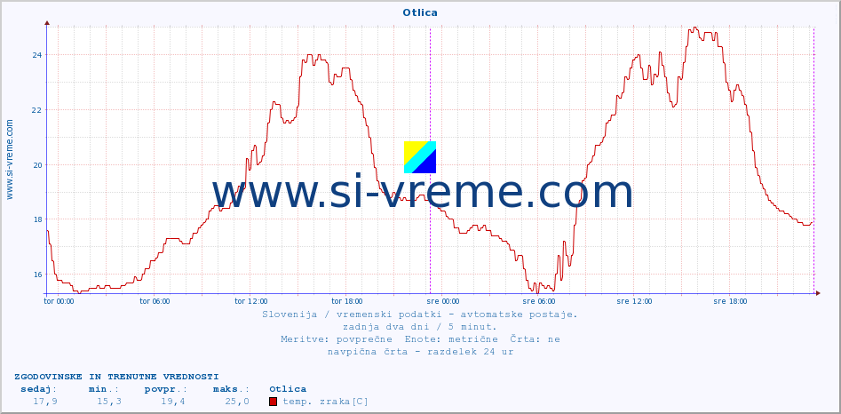 POVPREČJE :: Otlica :: temp. zraka | vlaga | smer vetra | hitrost vetra | sunki vetra | tlak | padavine | sonce | temp. tal  5cm | temp. tal 10cm | temp. tal 20cm | temp. tal 30cm | temp. tal 50cm :: zadnja dva dni / 5 minut.