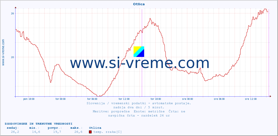 POVPREČJE :: Otlica :: temp. zraka | vlaga | smer vetra | hitrost vetra | sunki vetra | tlak | padavine | sonce | temp. tal  5cm | temp. tal 10cm | temp. tal 20cm | temp. tal 30cm | temp. tal 50cm :: zadnja dva dni / 5 minut.