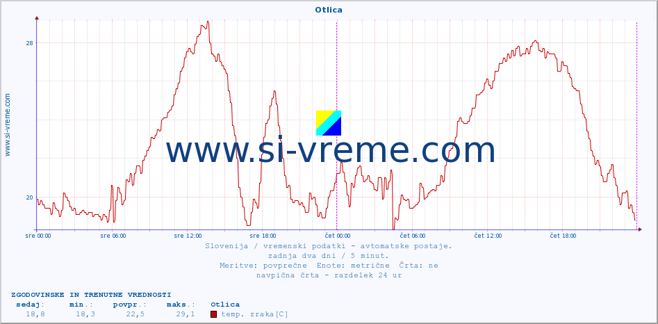 POVPREČJE :: Otlica :: temp. zraka | vlaga | smer vetra | hitrost vetra | sunki vetra | tlak | padavine | sonce | temp. tal  5cm | temp. tal 10cm | temp. tal 20cm | temp. tal 30cm | temp. tal 50cm :: zadnja dva dni / 5 minut.