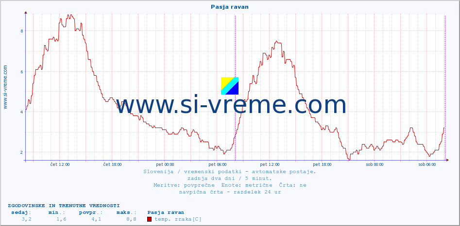 POVPREČJE :: Pasja ravan :: temp. zraka | vlaga | smer vetra | hitrost vetra | sunki vetra | tlak | padavine | sonce | temp. tal  5cm | temp. tal 10cm | temp. tal 20cm | temp. tal 30cm | temp. tal 50cm :: zadnja dva dni / 5 minut.