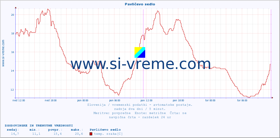 POVPREČJE :: Pavličevo sedlo :: temp. zraka | vlaga | smer vetra | hitrost vetra | sunki vetra | tlak | padavine | sonce | temp. tal  5cm | temp. tal 10cm | temp. tal 20cm | temp. tal 30cm | temp. tal 50cm :: zadnja dva dni / 5 minut.