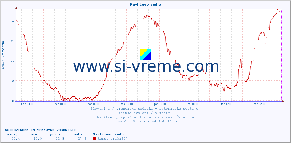 POVPREČJE :: Pavličevo sedlo :: temp. zraka | vlaga | smer vetra | hitrost vetra | sunki vetra | tlak | padavine | sonce | temp. tal  5cm | temp. tal 10cm | temp. tal 20cm | temp. tal 30cm | temp. tal 50cm :: zadnja dva dni / 5 minut.