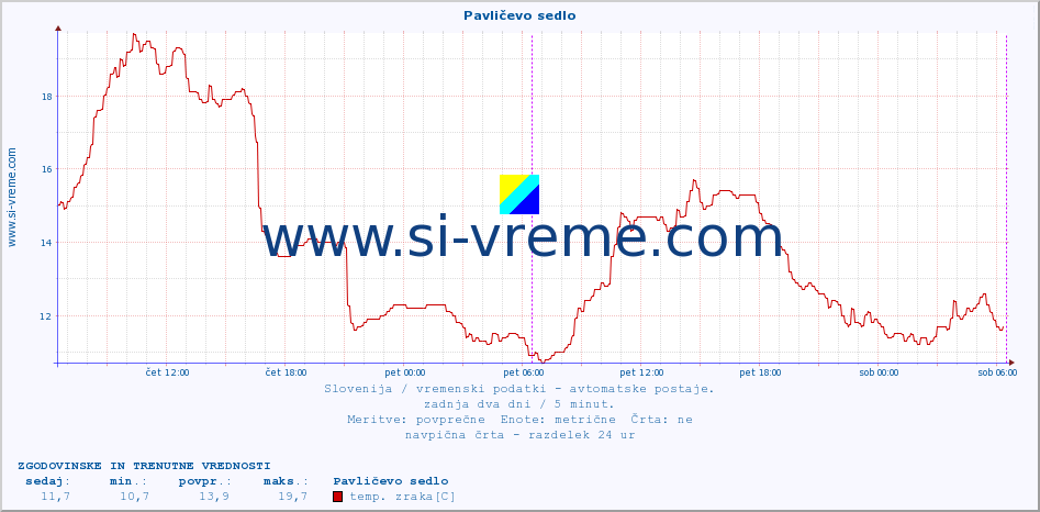 POVPREČJE :: Pavličevo sedlo :: temp. zraka | vlaga | smer vetra | hitrost vetra | sunki vetra | tlak | padavine | sonce | temp. tal  5cm | temp. tal 10cm | temp. tal 20cm | temp. tal 30cm | temp. tal 50cm :: zadnja dva dni / 5 minut.