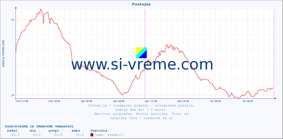 POVPREČJE :: Postojna :: temp. zraka | vlaga | smer vetra | hitrost vetra | sunki vetra | tlak | padavine | sonce | temp. tal  5cm | temp. tal 10cm | temp. tal 20cm | temp. tal 30cm | temp. tal 50cm :: zadnja dva dni / 5 minut.