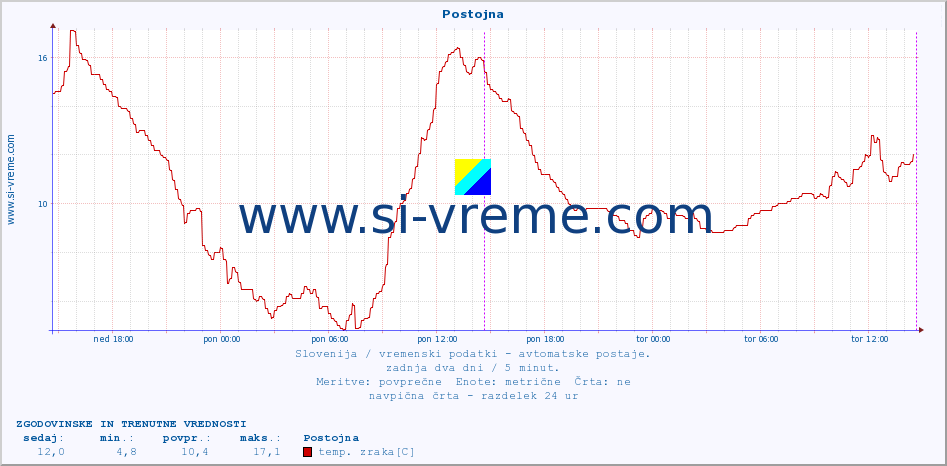 POVPREČJE :: Postojna :: temp. zraka | vlaga | smer vetra | hitrost vetra | sunki vetra | tlak | padavine | sonce | temp. tal  5cm | temp. tal 10cm | temp. tal 20cm | temp. tal 30cm | temp. tal 50cm :: zadnja dva dni / 5 minut.