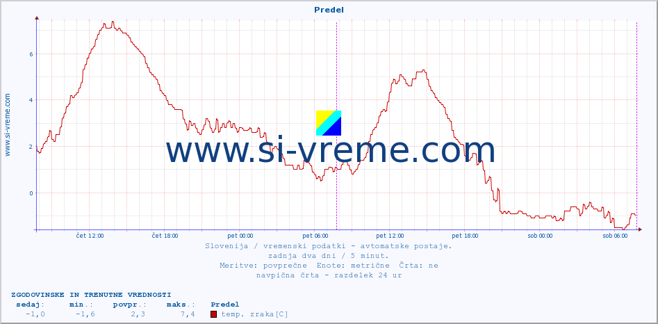 POVPREČJE :: Predel :: temp. zraka | vlaga | smer vetra | hitrost vetra | sunki vetra | tlak | padavine | sonce | temp. tal  5cm | temp. tal 10cm | temp. tal 20cm | temp. tal 30cm | temp. tal 50cm :: zadnja dva dni / 5 minut.