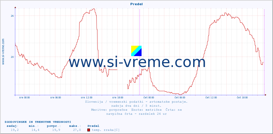 POVPREČJE :: Predel :: temp. zraka | vlaga | smer vetra | hitrost vetra | sunki vetra | tlak | padavine | sonce | temp. tal  5cm | temp. tal 10cm | temp. tal 20cm | temp. tal 30cm | temp. tal 50cm :: zadnja dva dni / 5 minut.