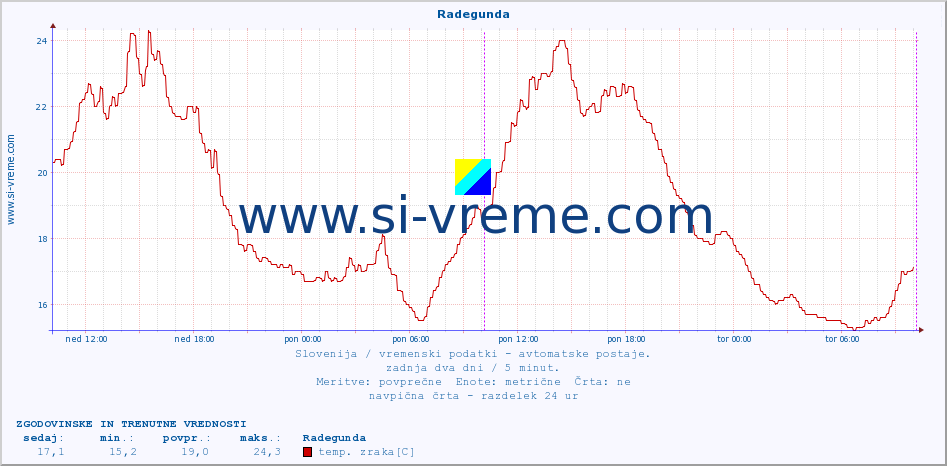 POVPREČJE :: Radegunda :: temp. zraka | vlaga | smer vetra | hitrost vetra | sunki vetra | tlak | padavine | sonce | temp. tal  5cm | temp. tal 10cm | temp. tal 20cm | temp. tal 30cm | temp. tal 50cm :: zadnja dva dni / 5 minut.