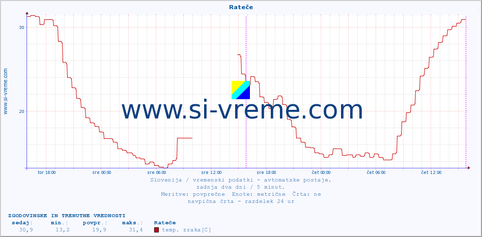 POVPREČJE :: Rateče :: temp. zraka | vlaga | smer vetra | hitrost vetra | sunki vetra | tlak | padavine | sonce | temp. tal  5cm | temp. tal 10cm | temp. tal 20cm | temp. tal 30cm | temp. tal 50cm :: zadnja dva dni / 5 minut.