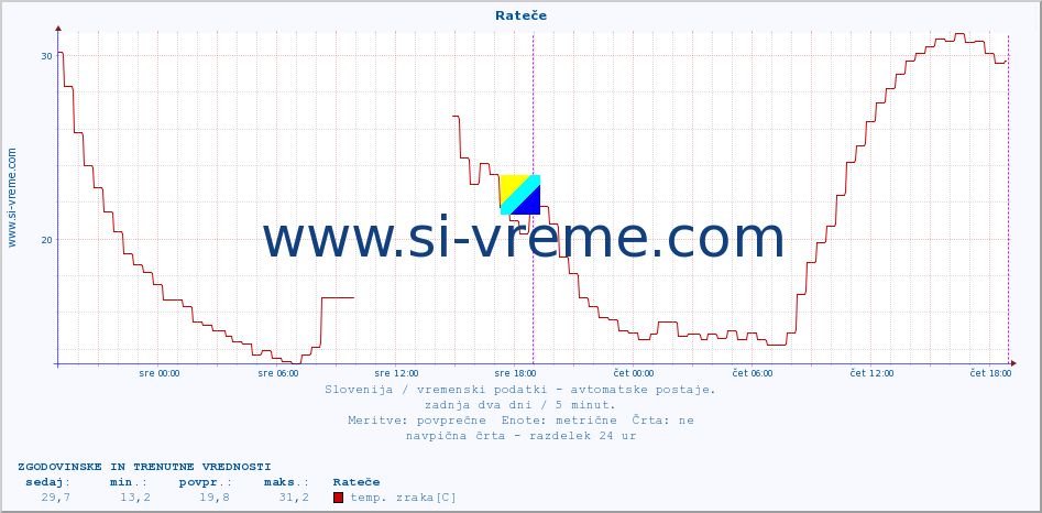 POVPREČJE :: Rateče :: temp. zraka | vlaga | smer vetra | hitrost vetra | sunki vetra | tlak | padavine | sonce | temp. tal  5cm | temp. tal 10cm | temp. tal 20cm | temp. tal 30cm | temp. tal 50cm :: zadnja dva dni / 5 minut.