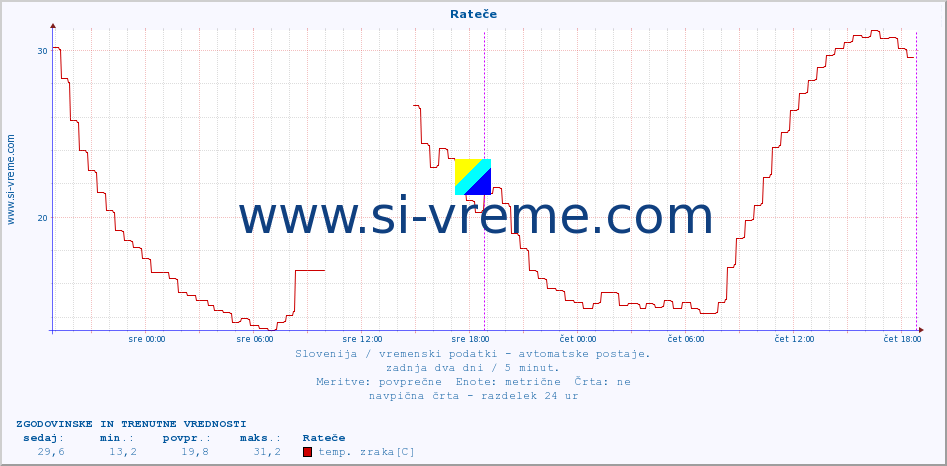 POVPREČJE :: Rateče :: temp. zraka | vlaga | smer vetra | hitrost vetra | sunki vetra | tlak | padavine | sonce | temp. tal  5cm | temp. tal 10cm | temp. tal 20cm | temp. tal 30cm | temp. tal 50cm :: zadnja dva dni / 5 minut.