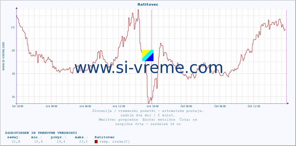 POVPREČJE :: Ratitovec :: temp. zraka | vlaga | smer vetra | hitrost vetra | sunki vetra | tlak | padavine | sonce | temp. tal  5cm | temp. tal 10cm | temp. tal 20cm | temp. tal 30cm | temp. tal 50cm :: zadnja dva dni / 5 minut.