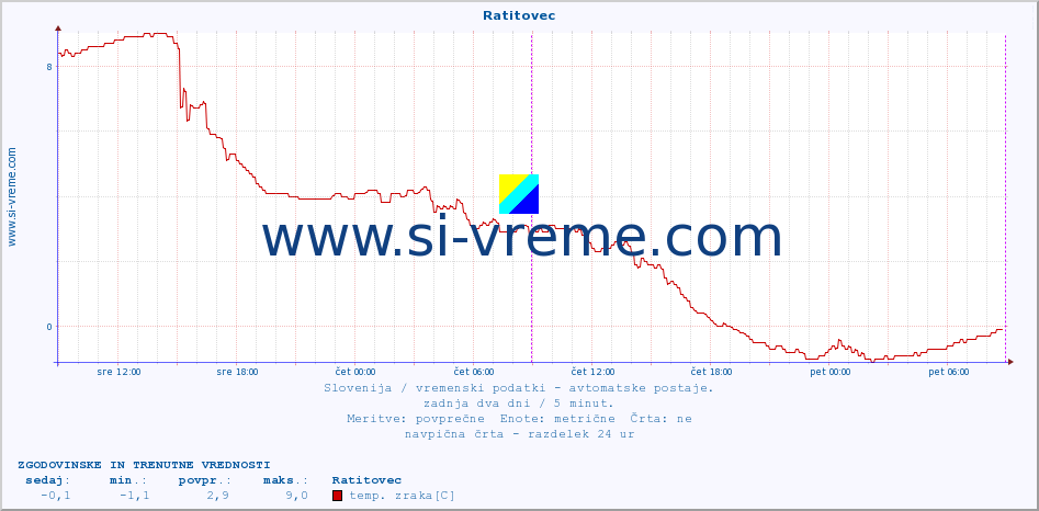 POVPREČJE :: Ratitovec :: temp. zraka | vlaga | smer vetra | hitrost vetra | sunki vetra | tlak | padavine | sonce | temp. tal  5cm | temp. tal 10cm | temp. tal 20cm | temp. tal 30cm | temp. tal 50cm :: zadnja dva dni / 5 minut.